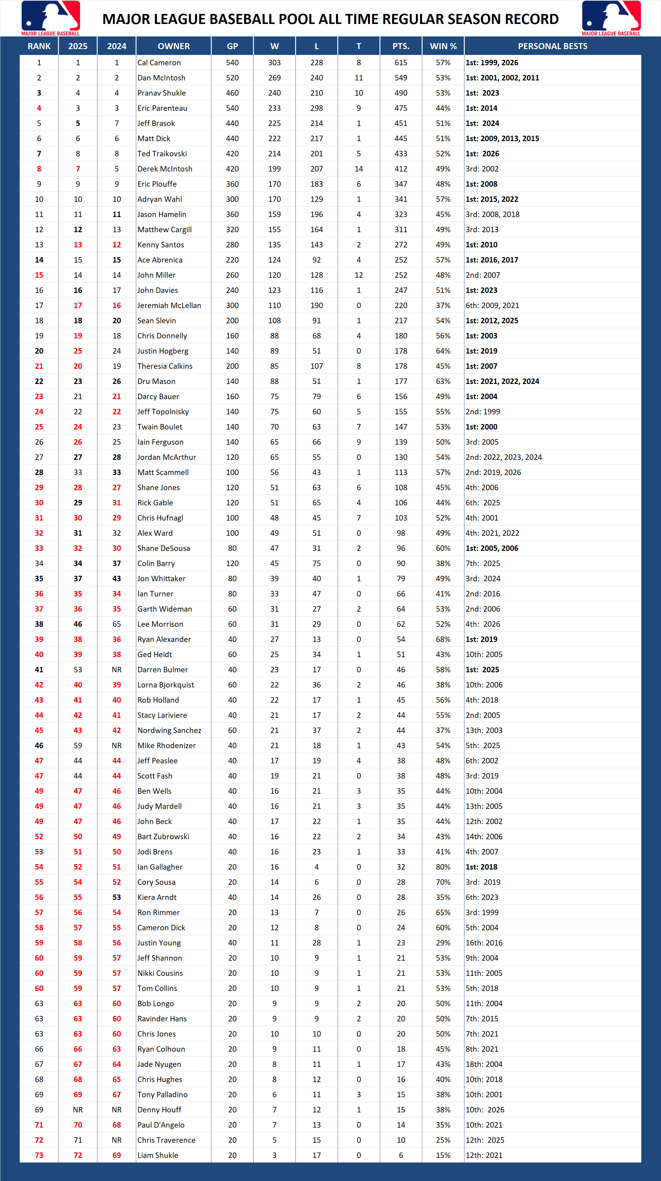 Major League Baseball Pool All Time Regular Season Leader Board