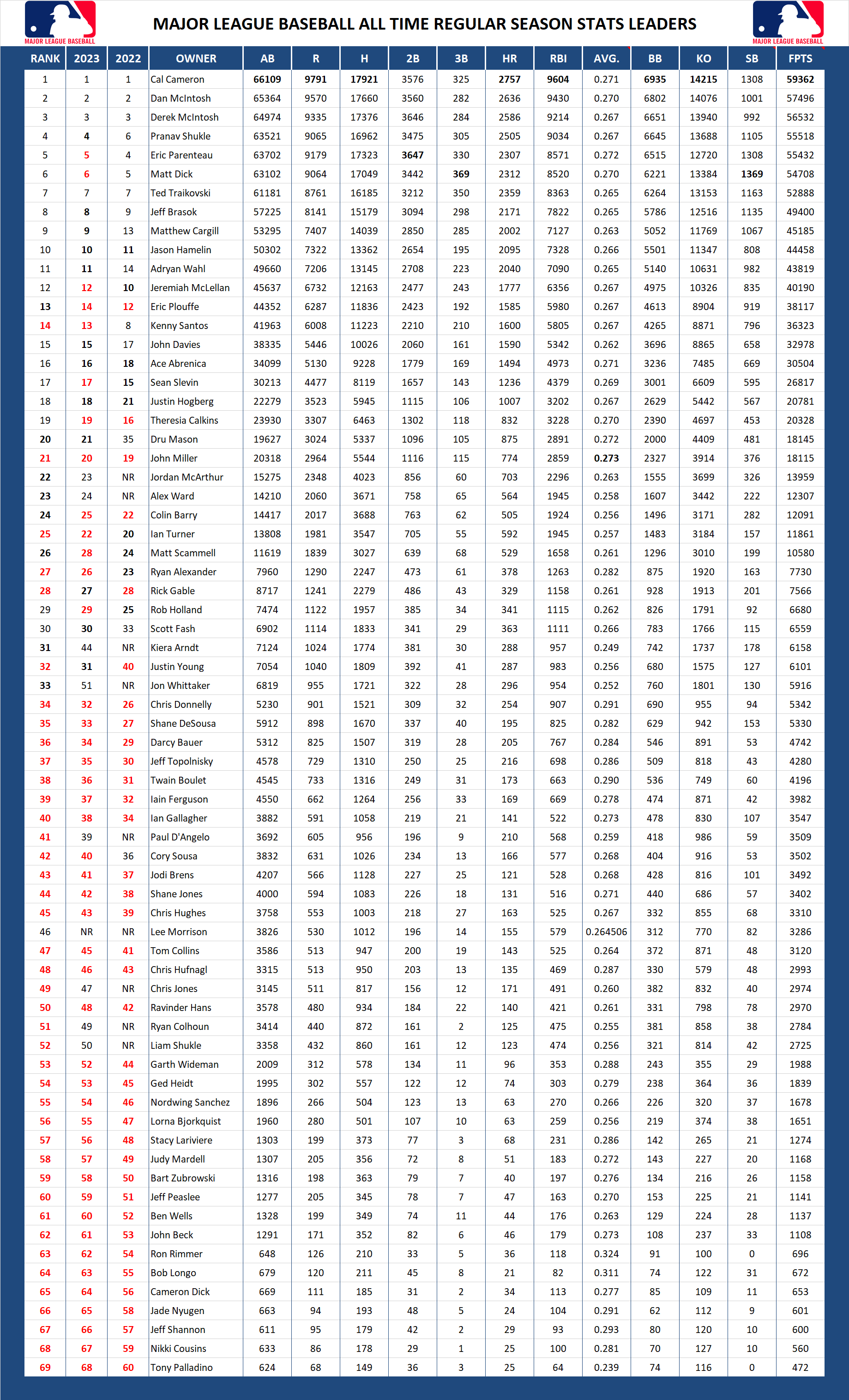 Major League Baseball Pool All Time Regular Season Stats Leader Board