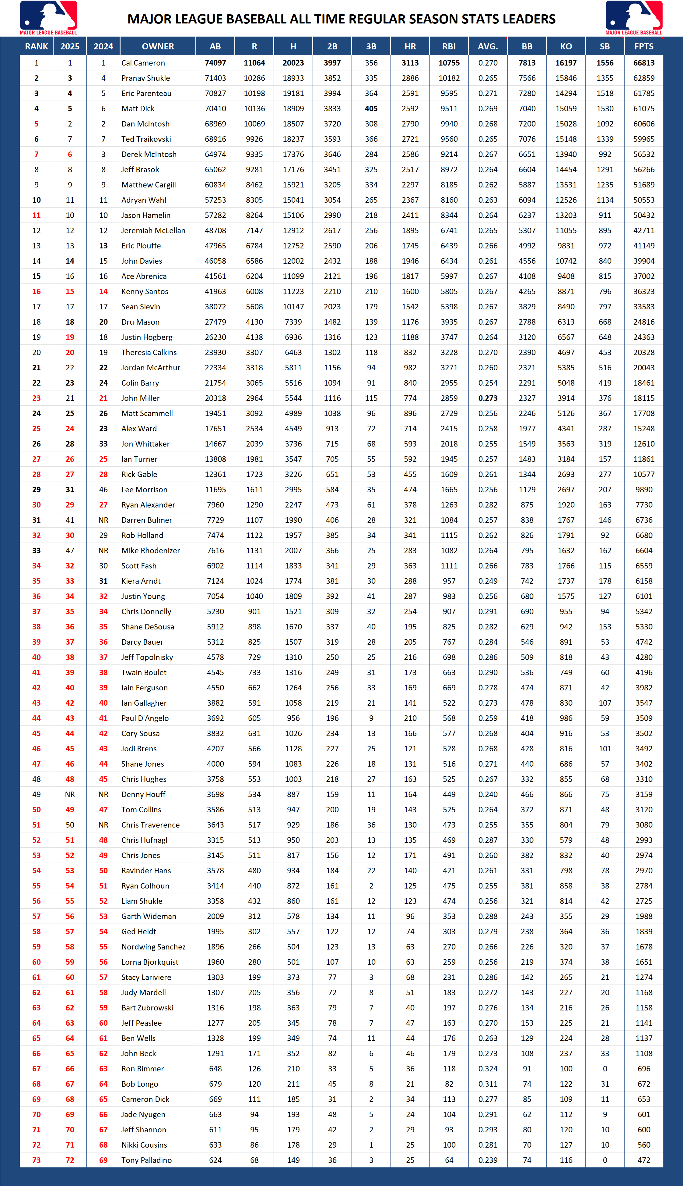 Major League Baseball Pool All Time Regular Season Stats Leader Board