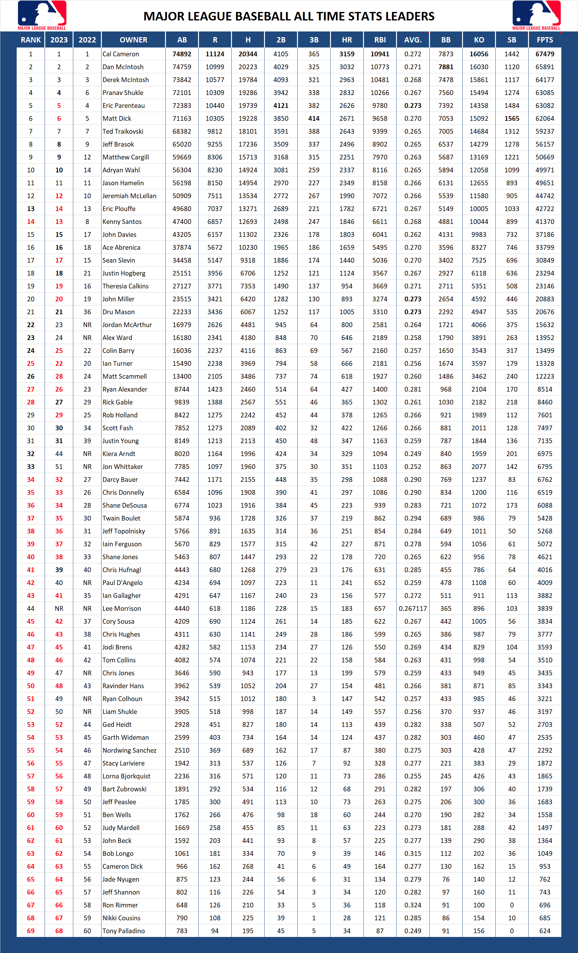 Major League Baseball Pool All Time Stats Leader Board