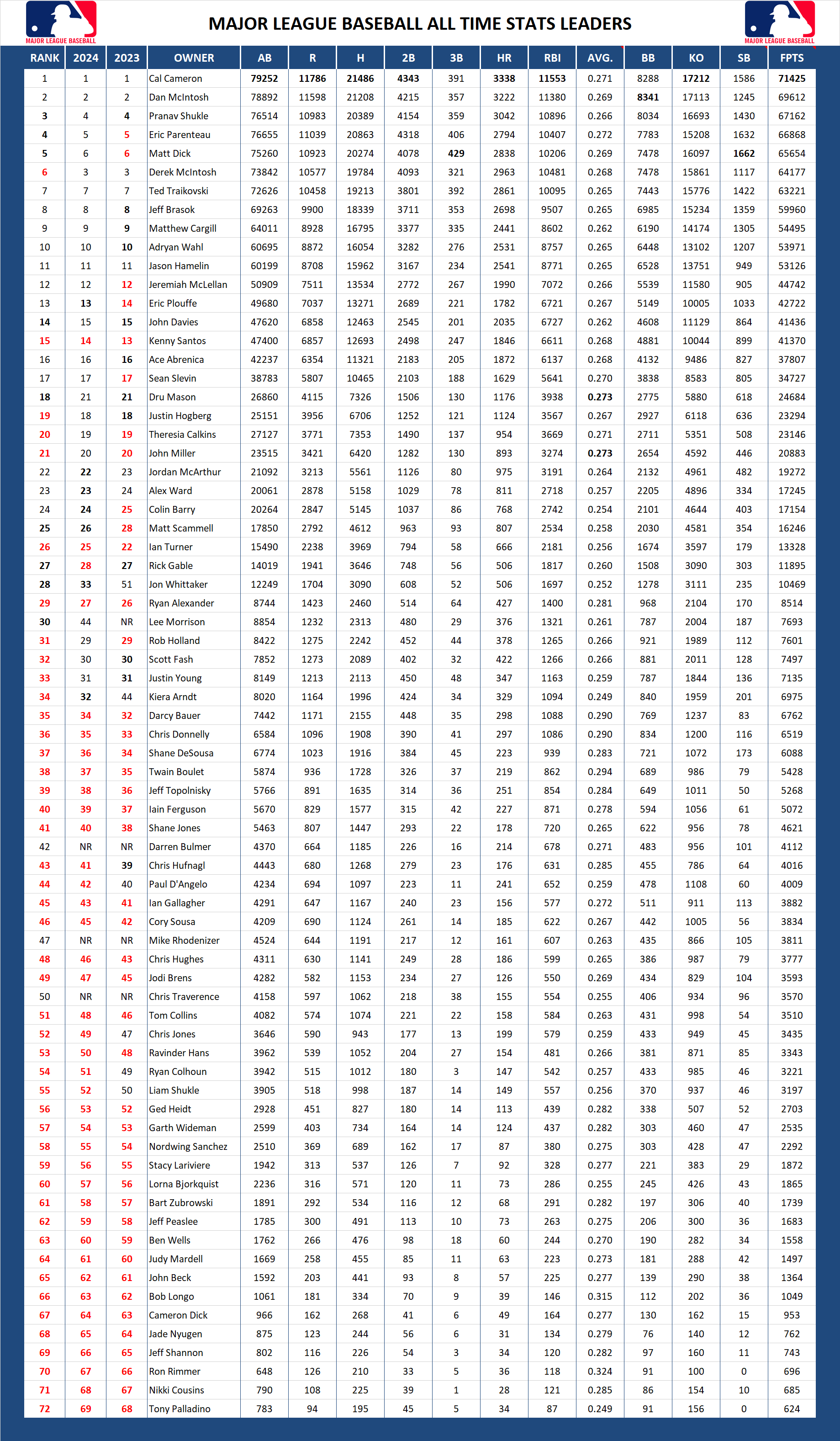Major League Baseball Pool All Time Stats Leader Board
