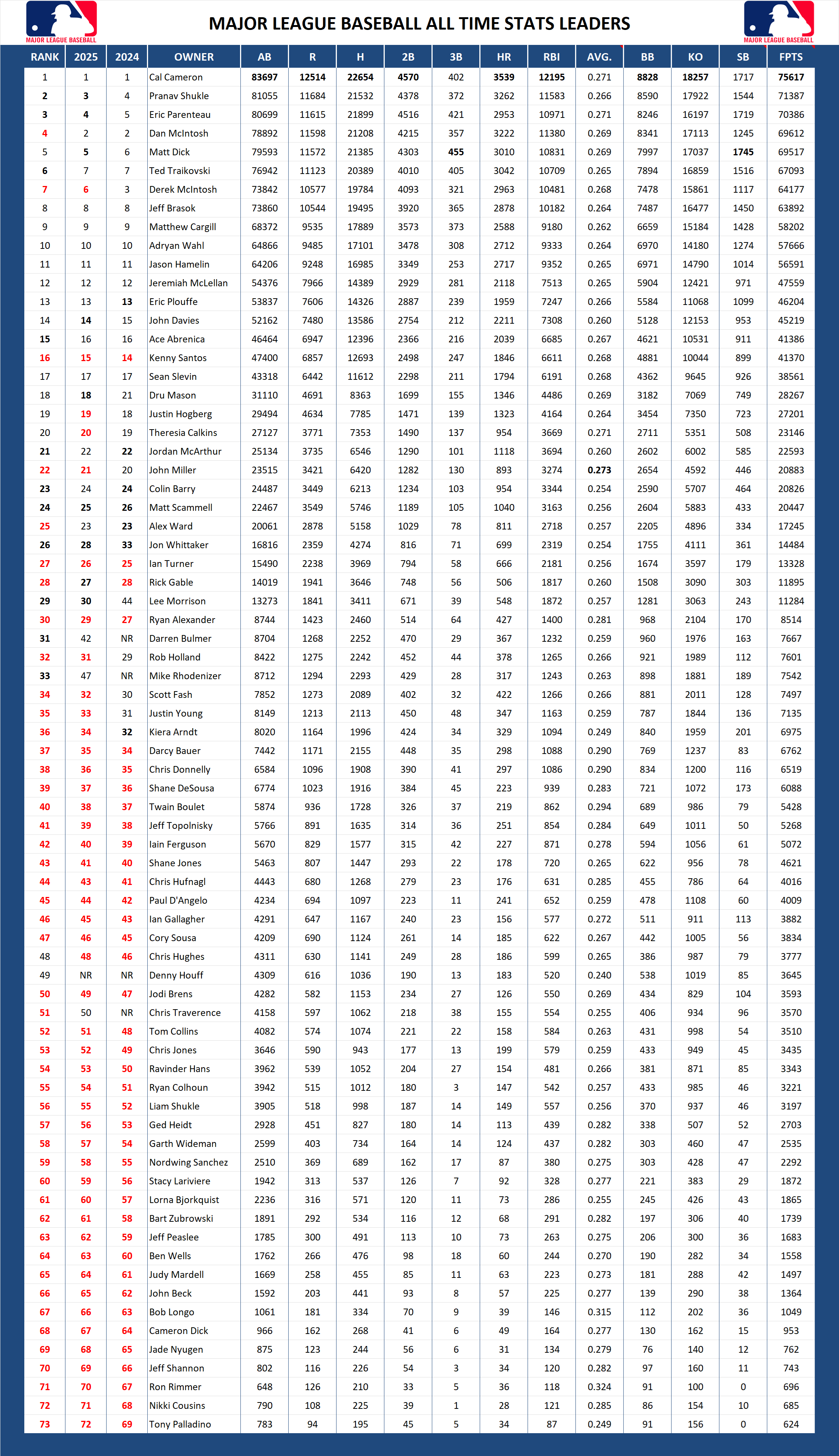 Major League Baseball Pool All Time Stats Leader Board