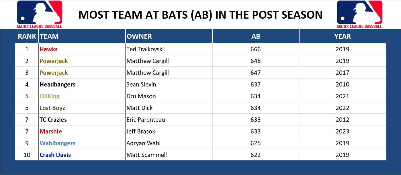 Major league Baseball Record At Bats