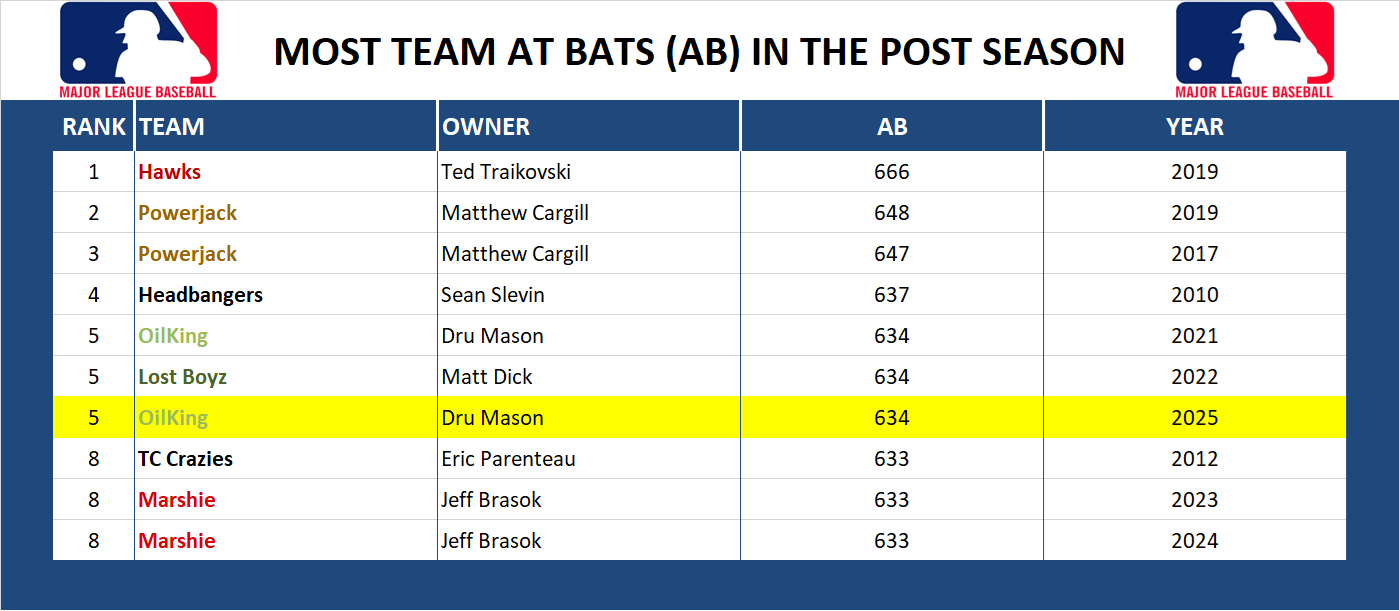 Major league Baseball Record At Bats