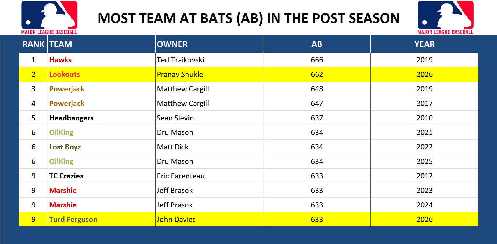 Major league Baseball Record At Bats