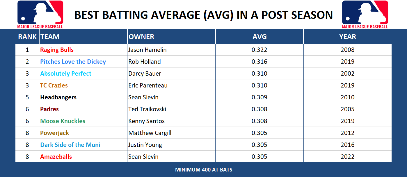 Major league Baseball Record Batting Average