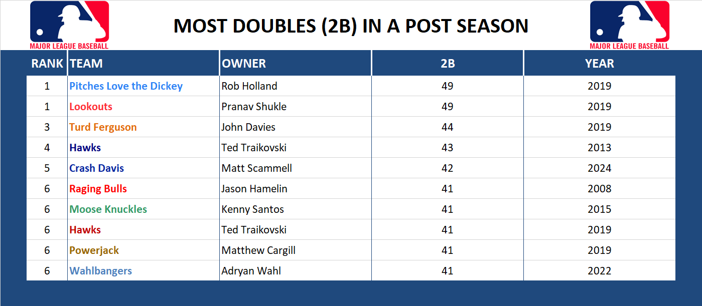 Major league Baseball Record Doubles