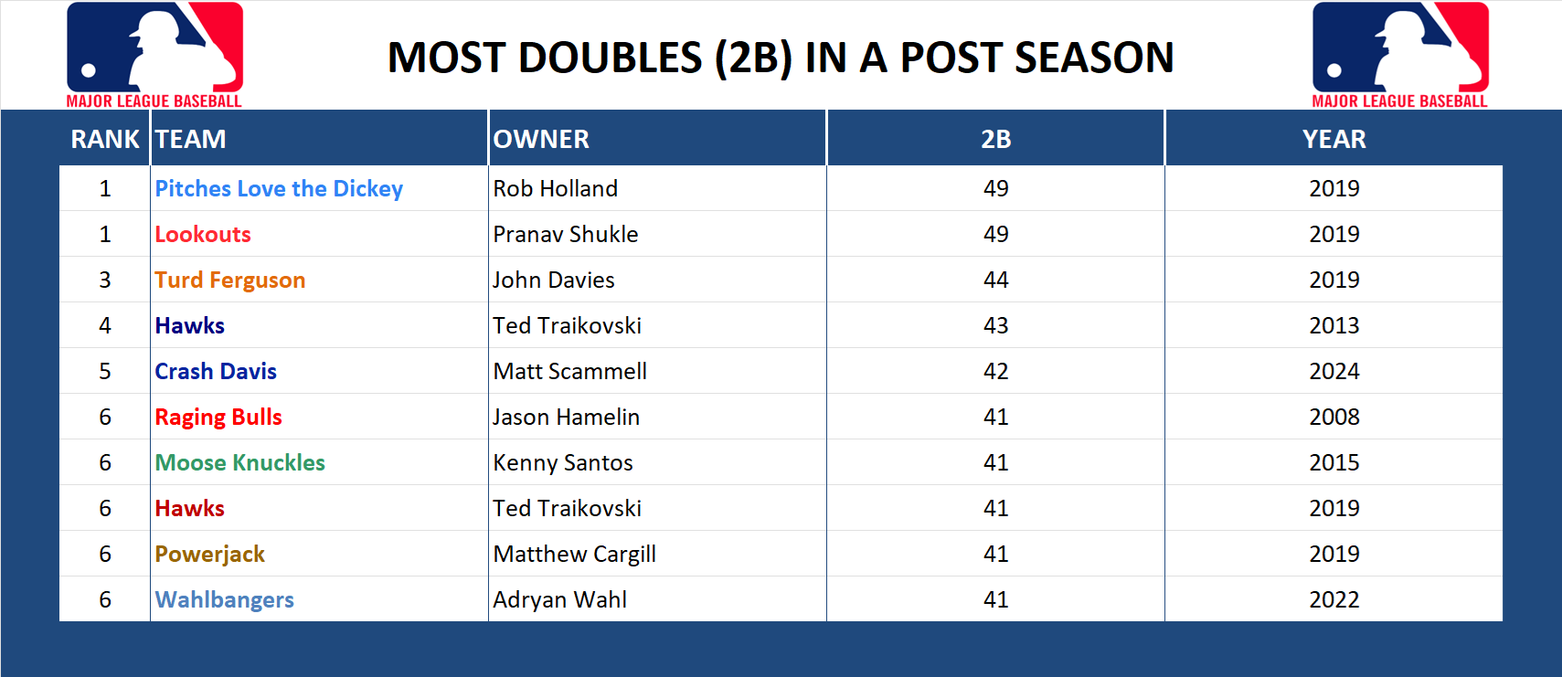 Major league Baseball Record Doubles