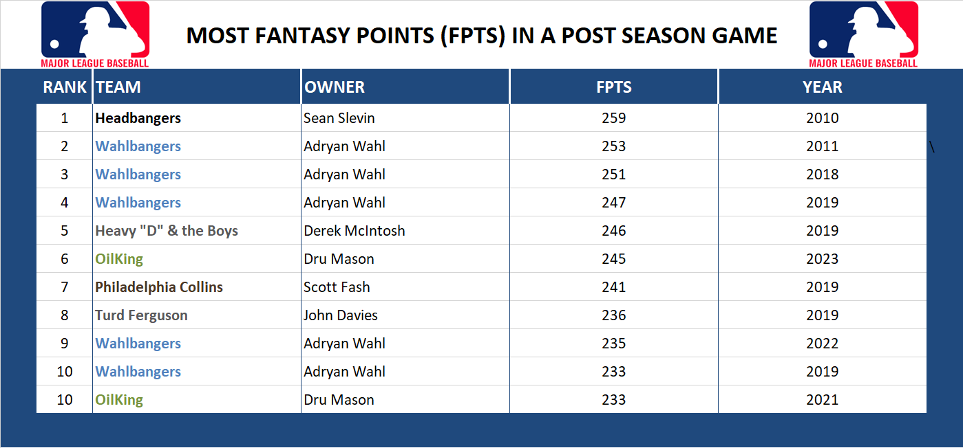 Major league Baseball Record Fantasy Points in a Game