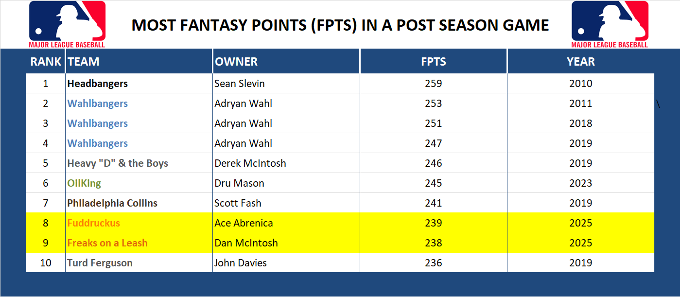 Major league Baseball Record Fantasy Points in a Game