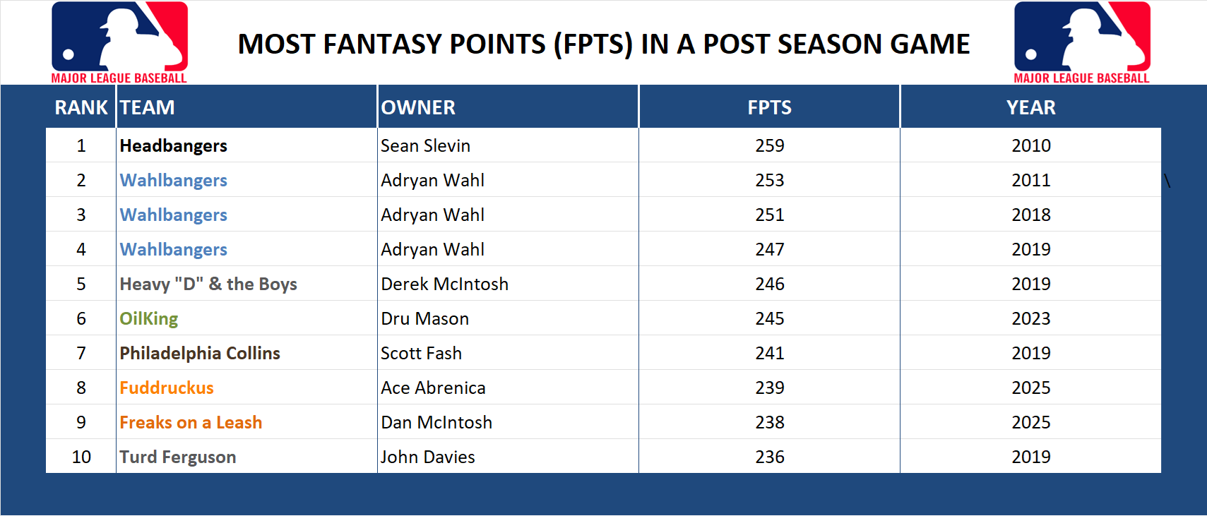 Major league Baseball Record Fantasy Points in a Game