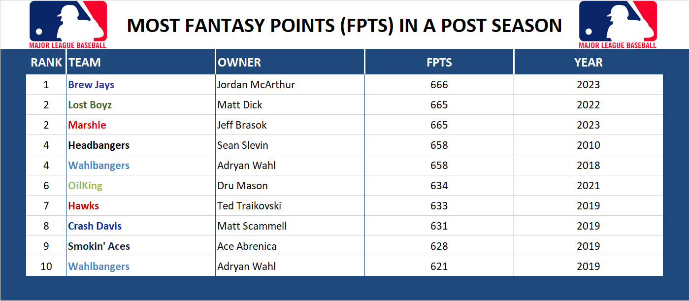 Major league Baseball Record Fantasy Points in a Season