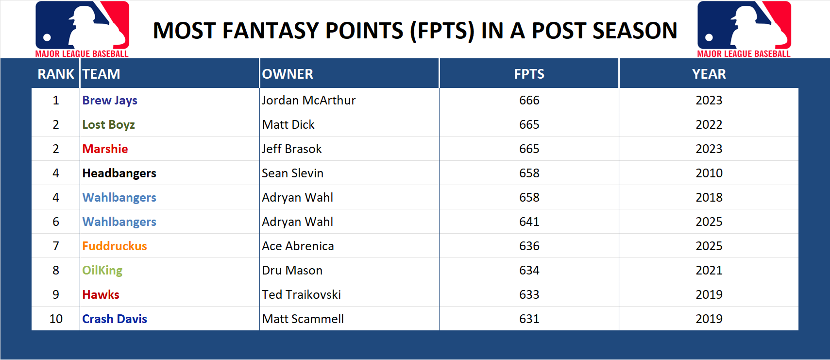 Major league Baseball Record Fantasy Points in a Season