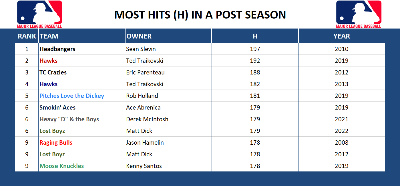 Major league Baseball Record Hits