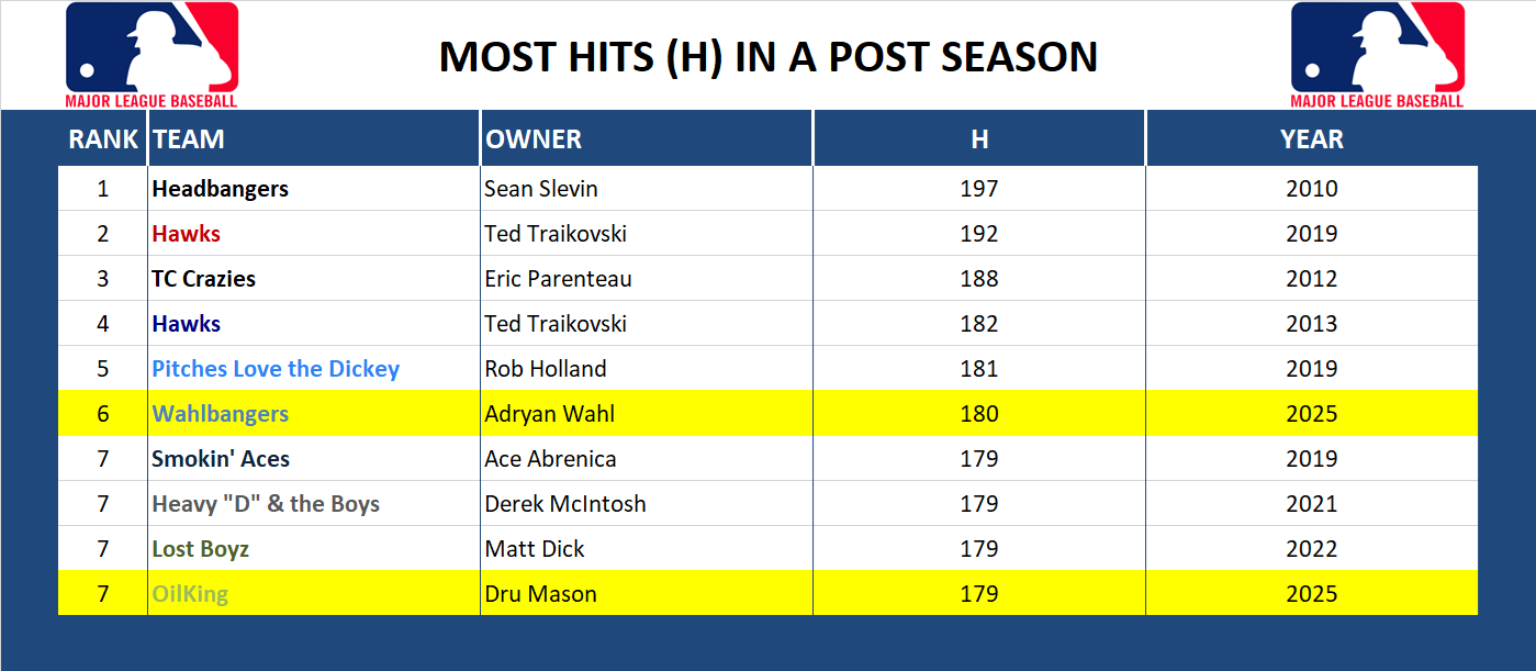 Major league Baseball Record Hits