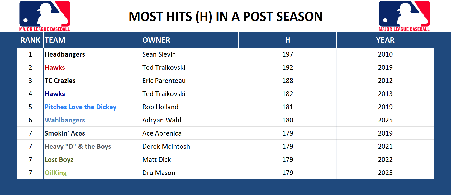Major league Baseball Record Hits