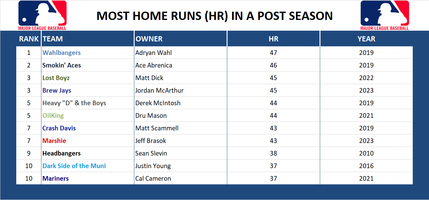 Major league Baseball Record Home Runs