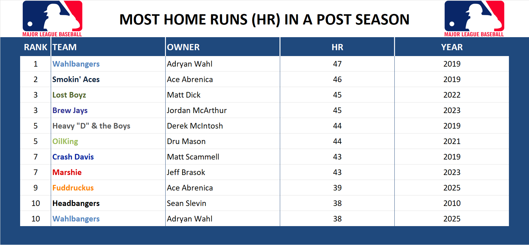 Major league Baseball Record Home Runs
