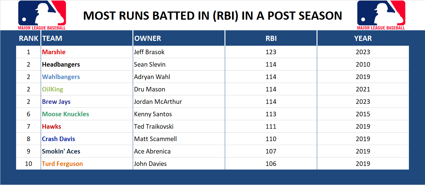 Major league Baseball Record Runs Batted In