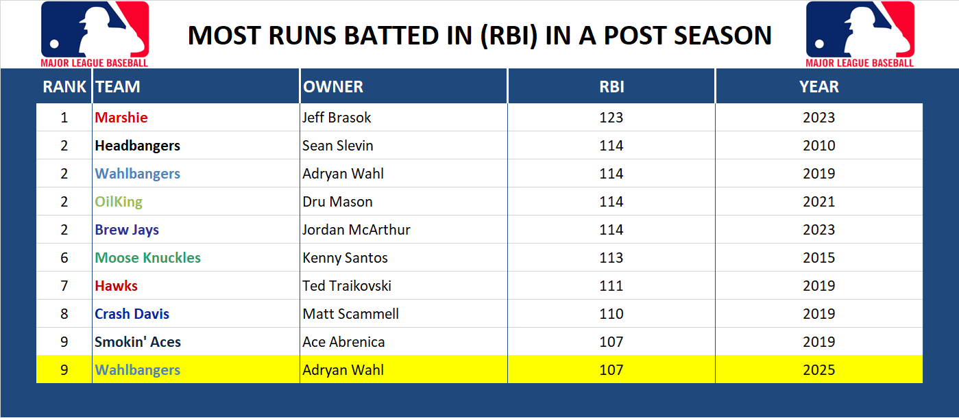 Major league Baseball Record Runs Batted In