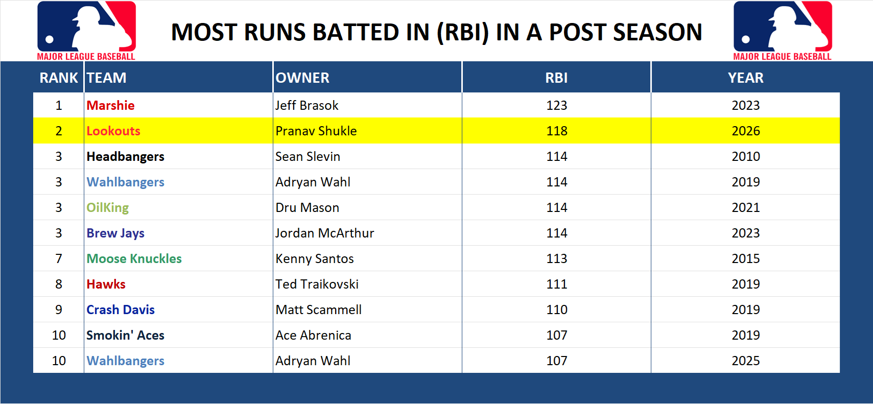 Major league Baseball Record Runs Batted In