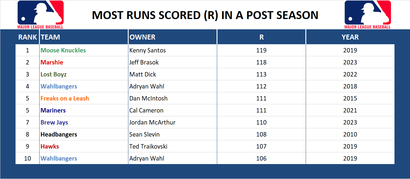 Major league Baseball Record Runs Scored