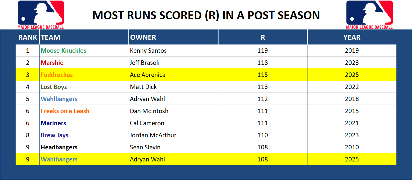 Major league Baseball Record Runs Scored