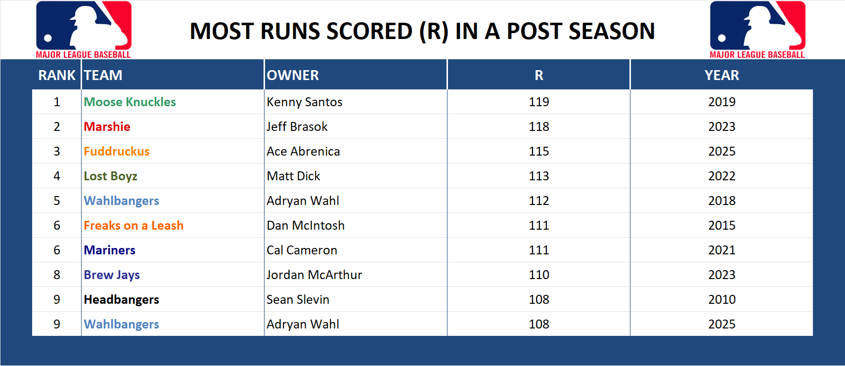 Major league Baseball Record Runs Scored