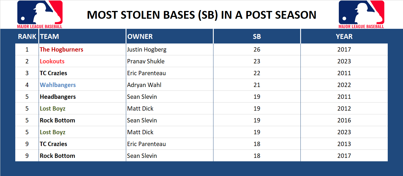 Major league Baseball Record Stolen Bases