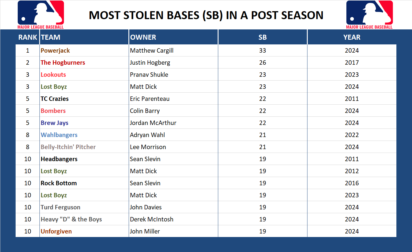 Major league Baseball Record Stolen Bases