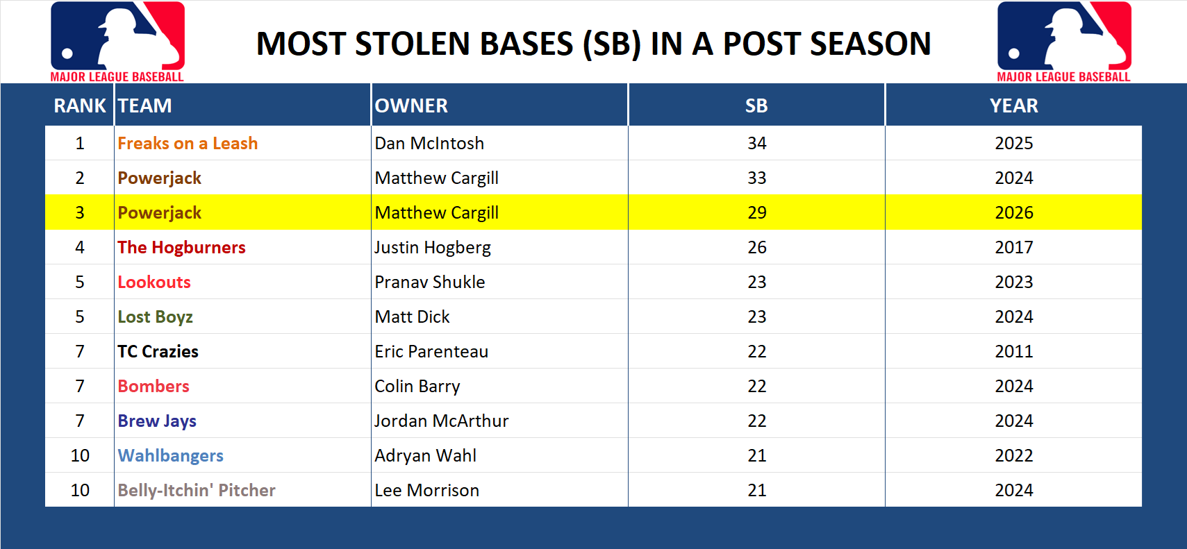 Major league Baseball Record Stolen Bases