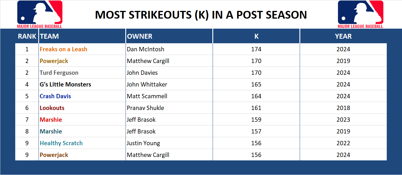 Major league Baseball Record Strikeouts