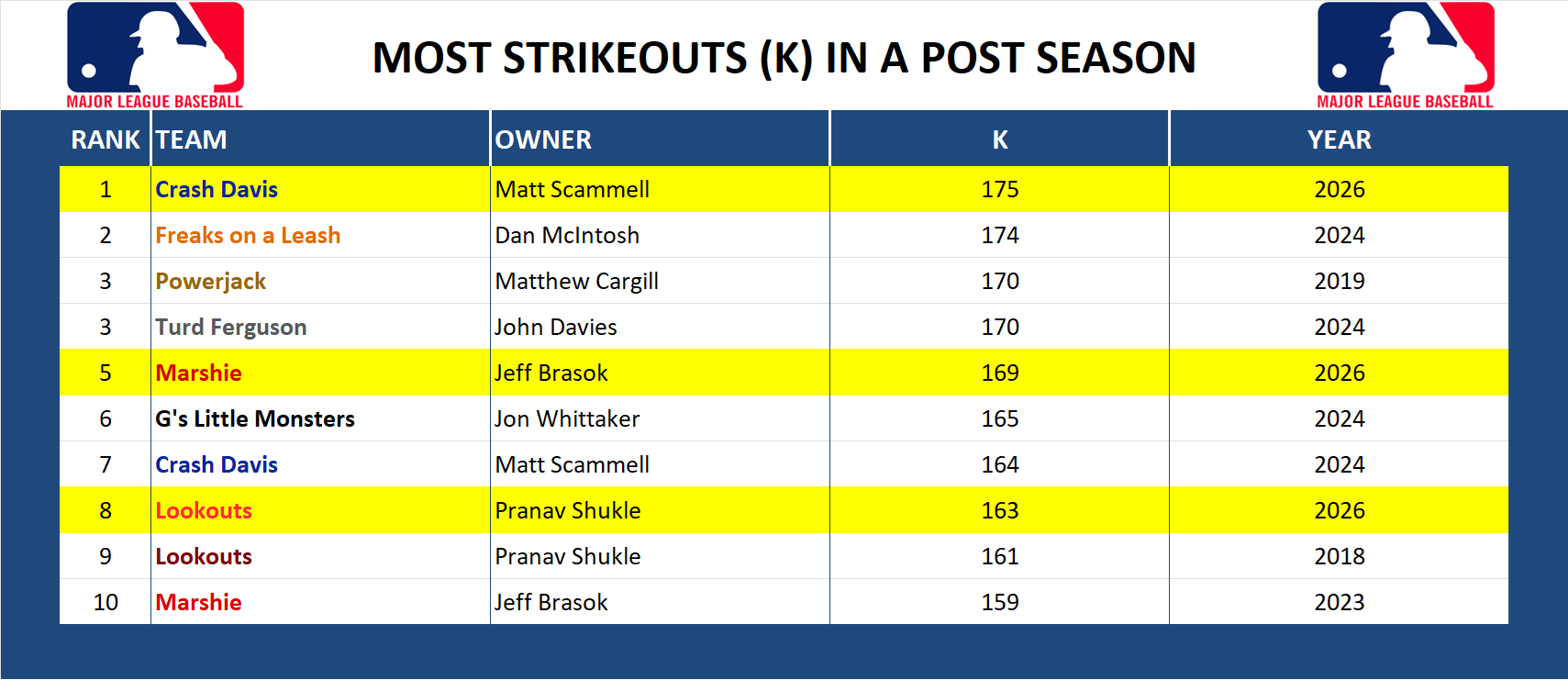Major league Baseball Record Strikeouts