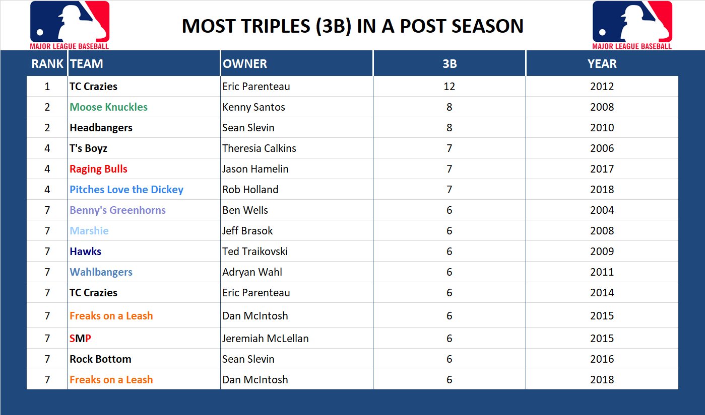 Major league Baseball Record Triples