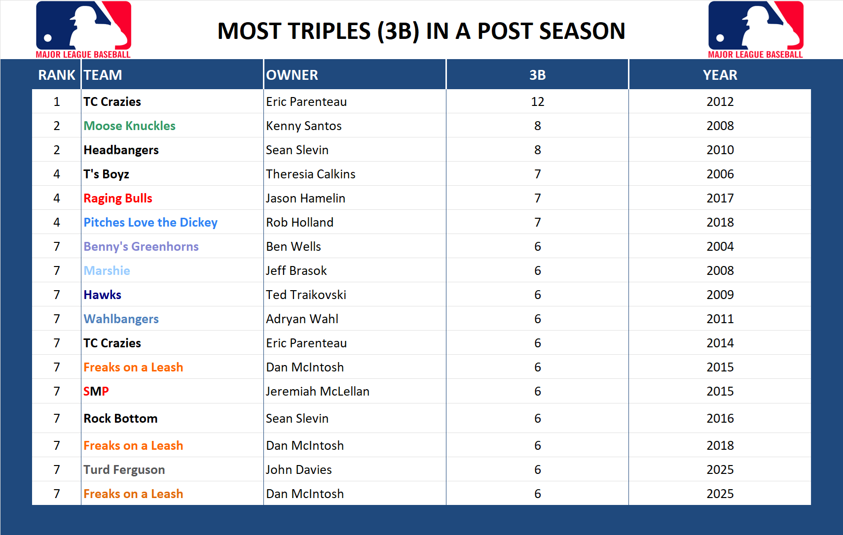 Major league Baseball Record Triples