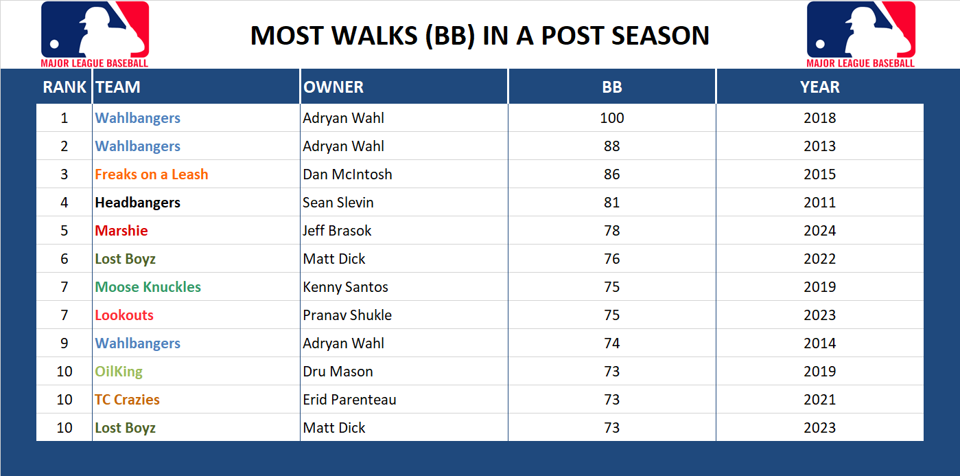 Major league Baseball Record Walks (BB)