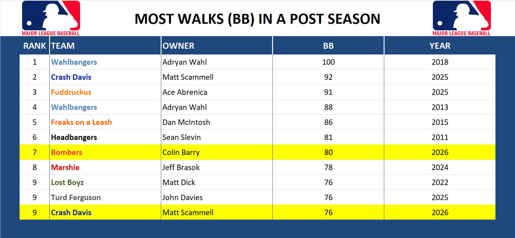 Major league Baseball Record Walks (BB)