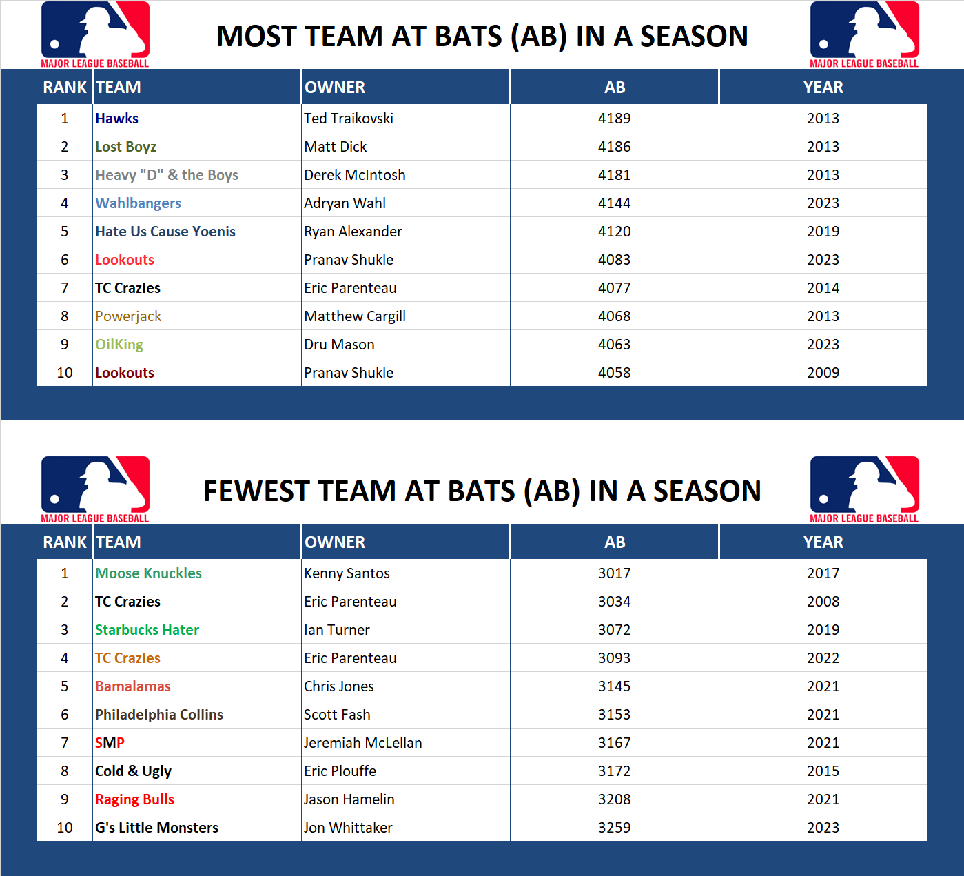 Major league Baseball Record At Bats