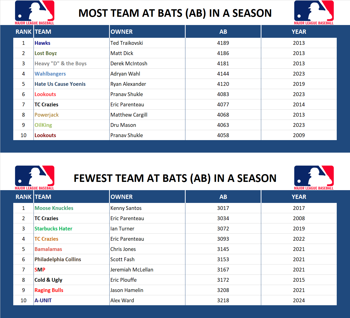 Major league Baseball Record At Bats