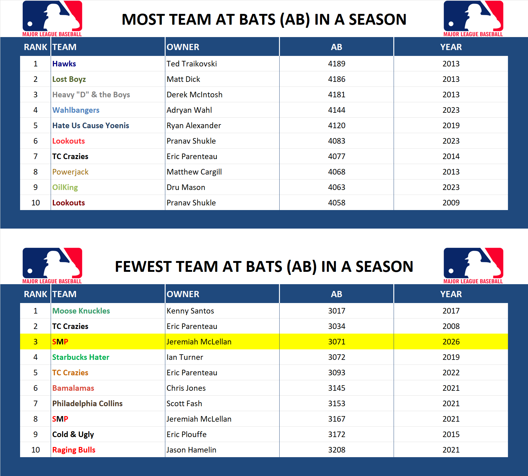 Major league Baseball Record At Bats