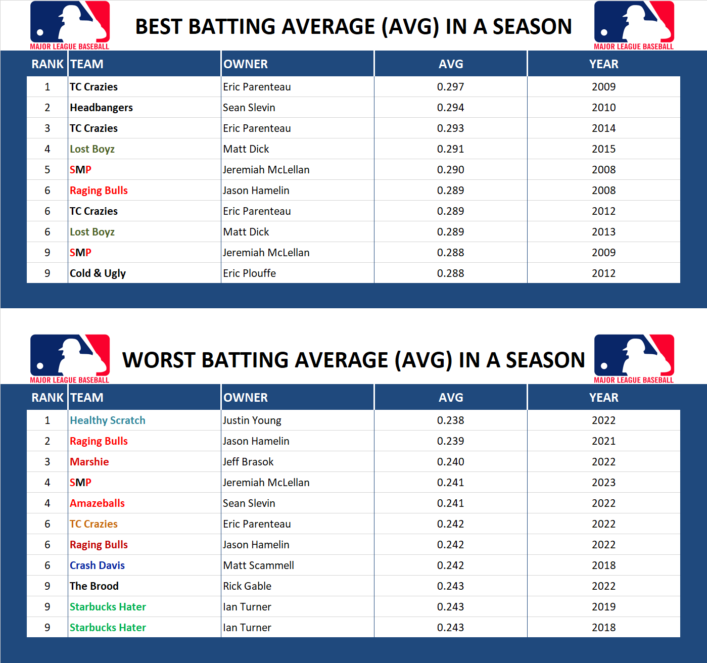 Major league Baseball Record Batting Average