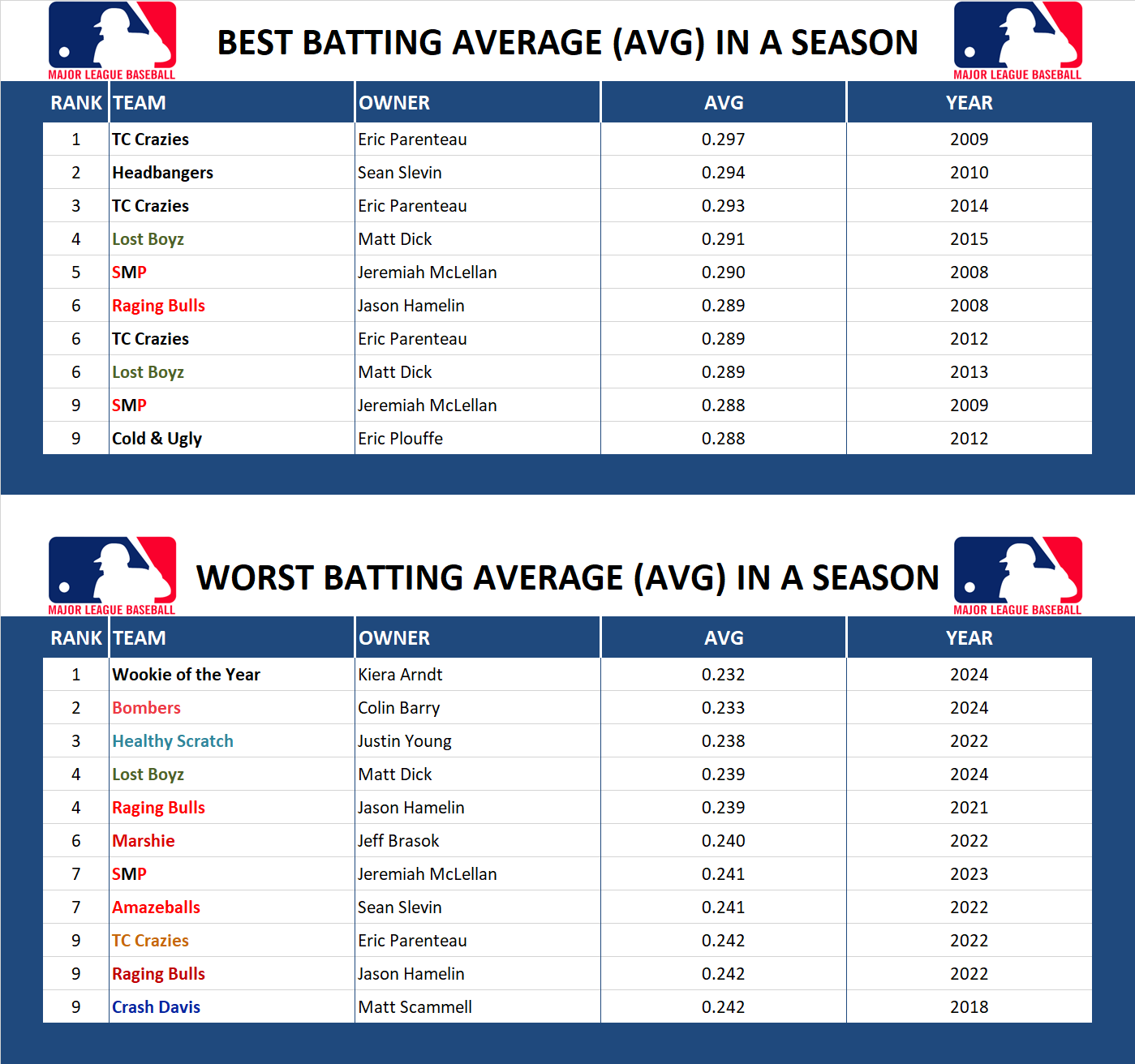 Major league Baseball Record Batting Average