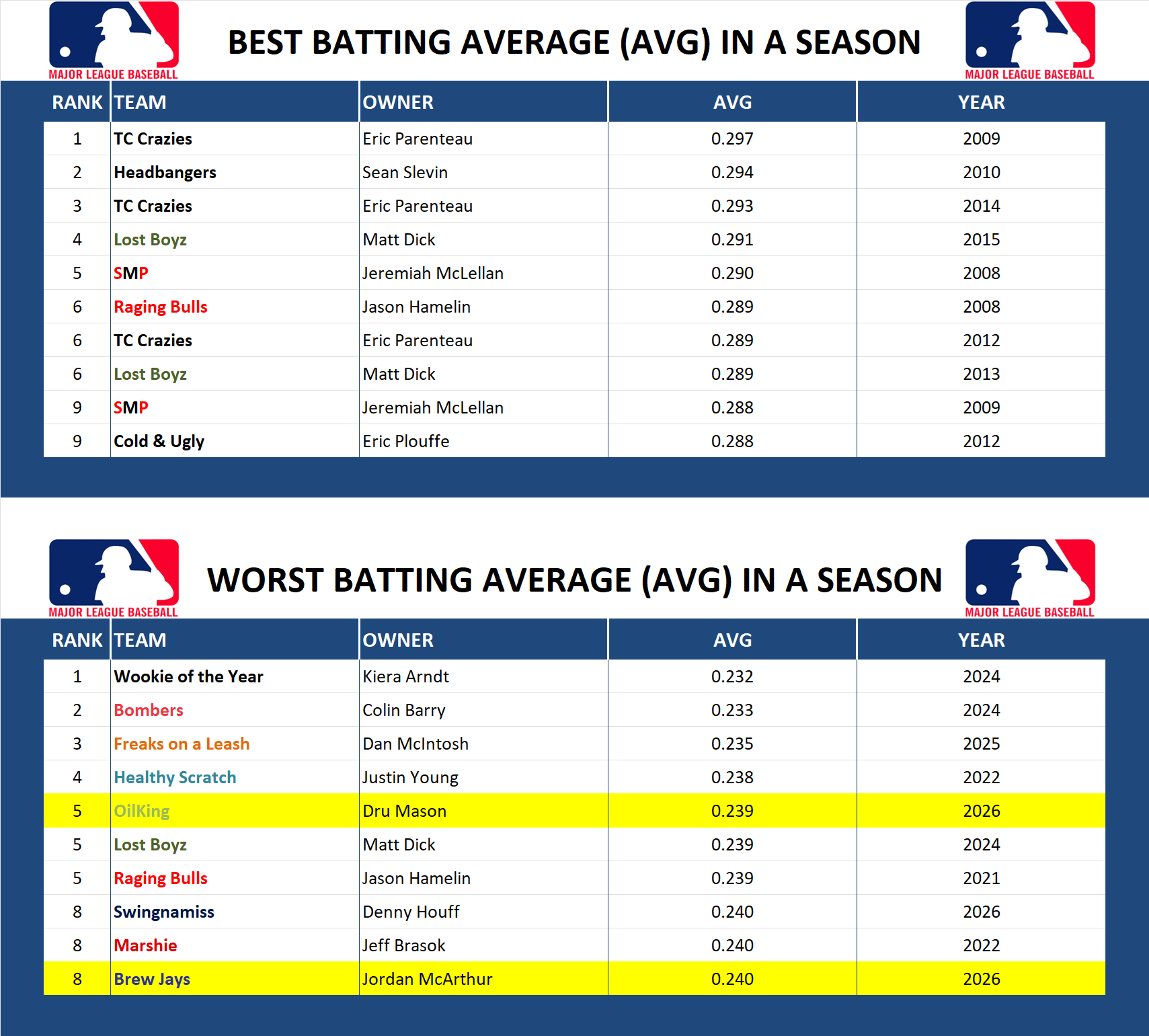 Major league Baseball Record Batting Average