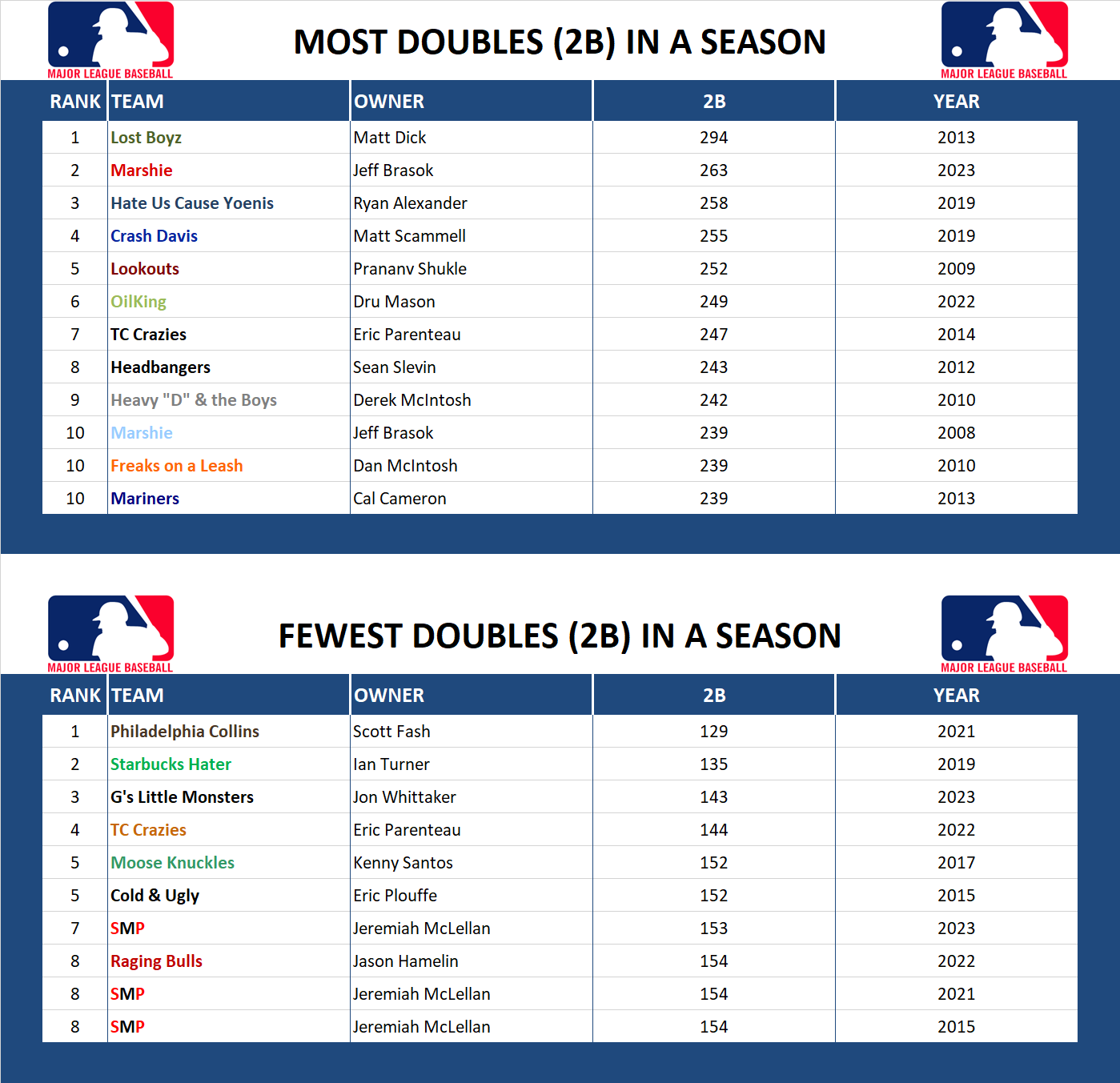 Major league Baseball Record Doubles