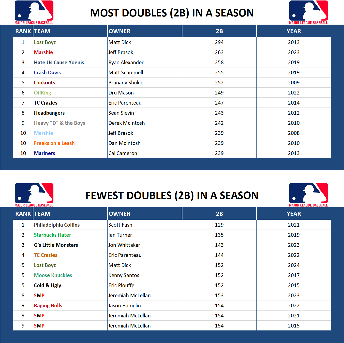 Major league Baseball Record Doubles