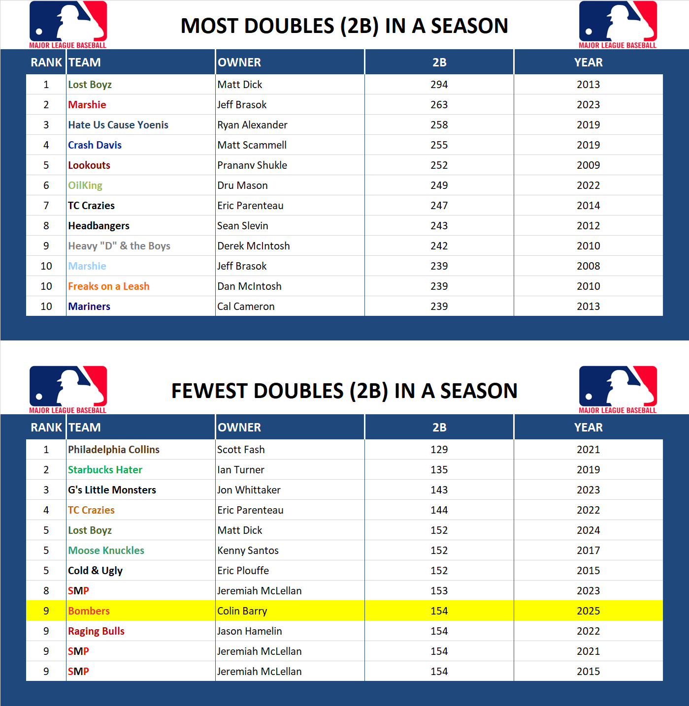 Major league Baseball Record Doubles