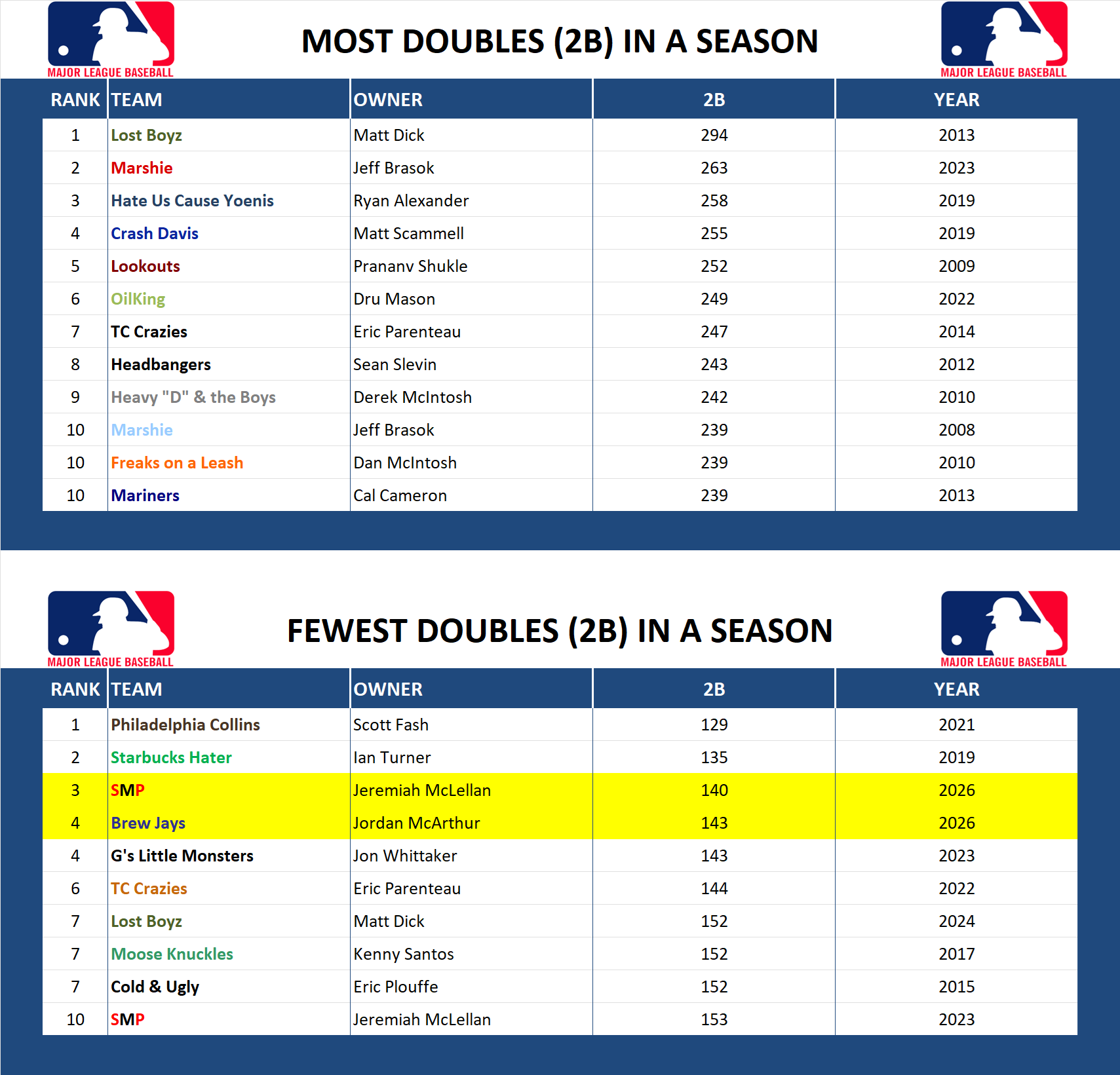 Major league Baseball Record Doubles