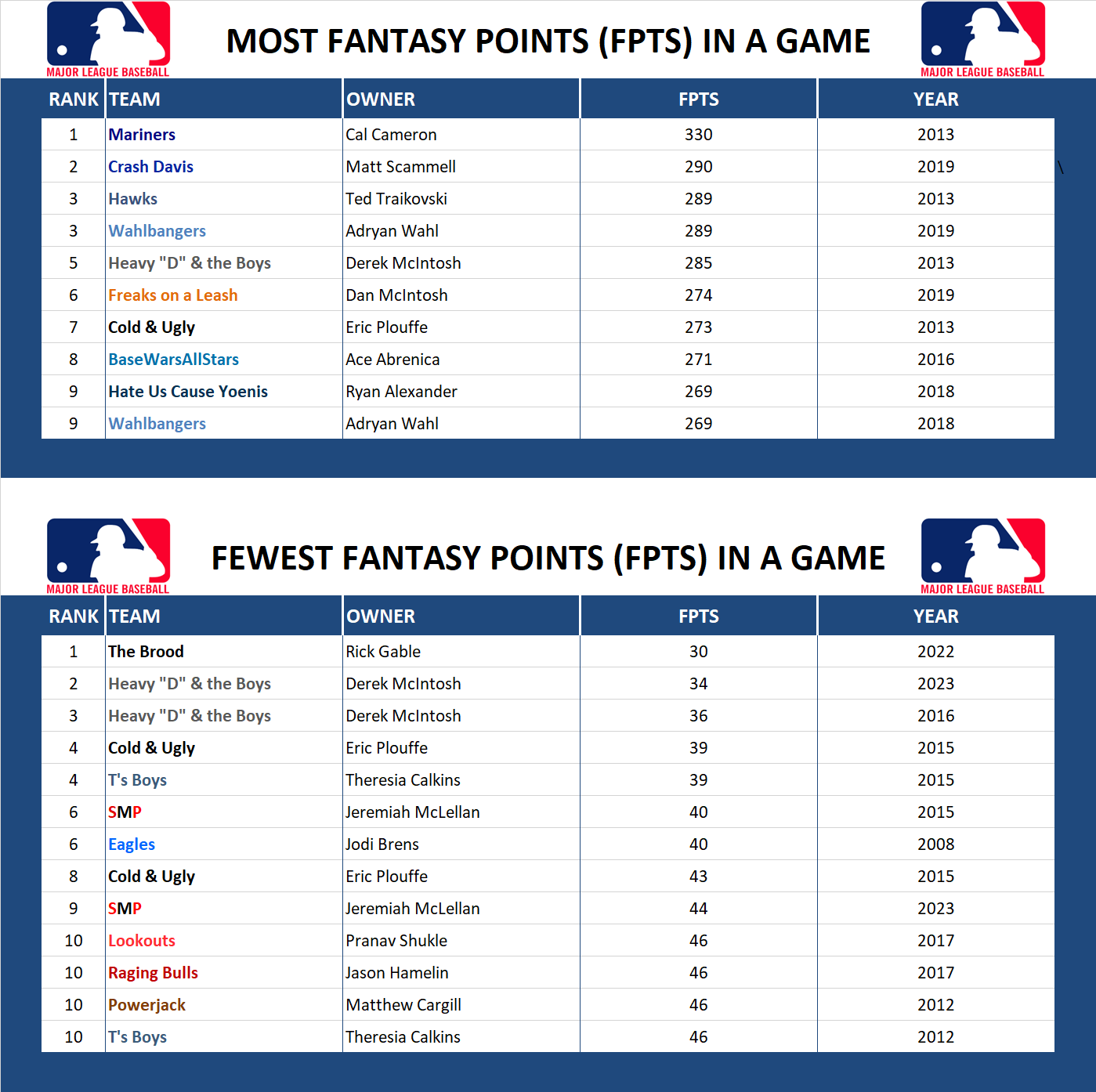 Major league Baseball Record Fantasy Points in a Game