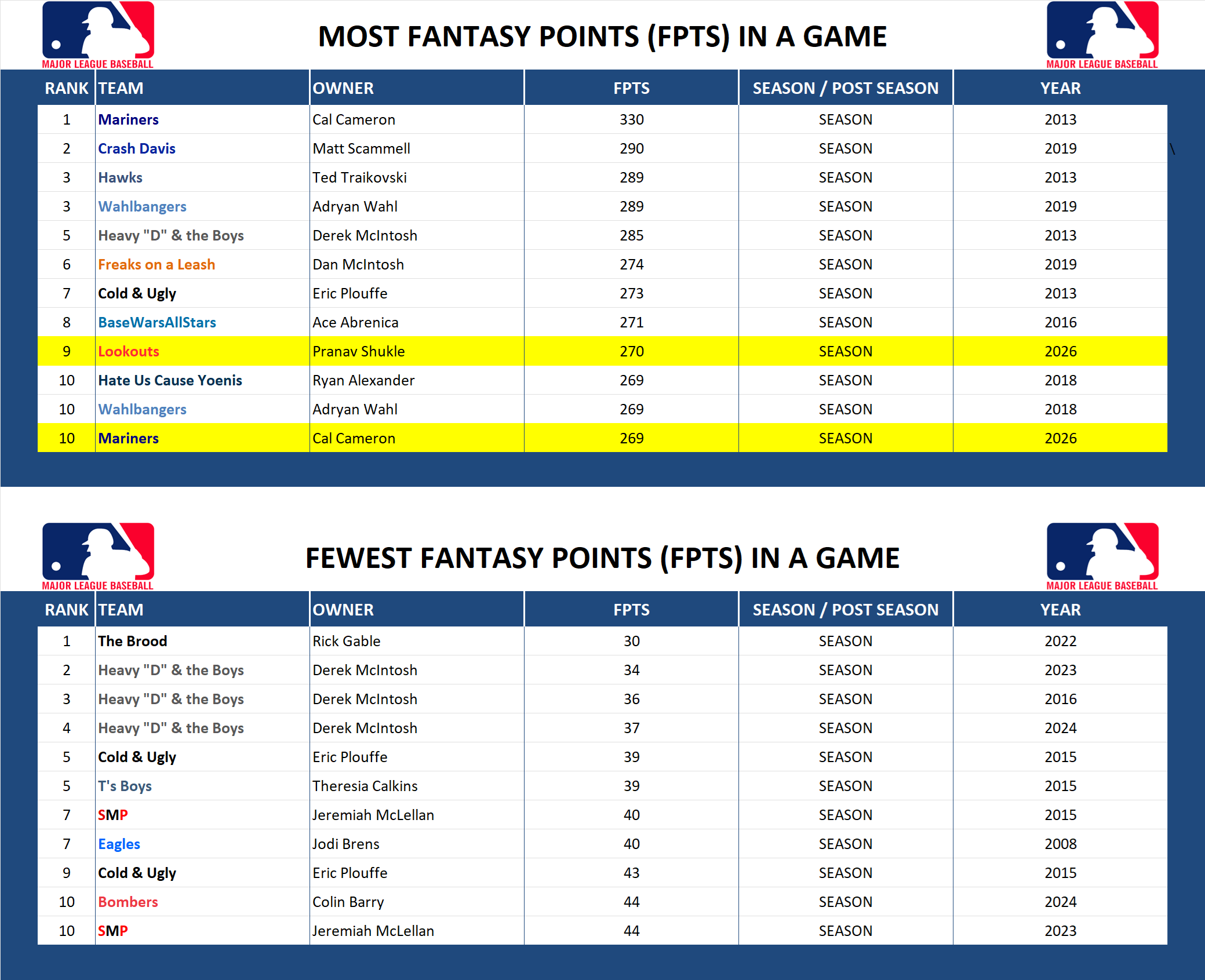 Major league Baseball Record Fantasy Points in a Game