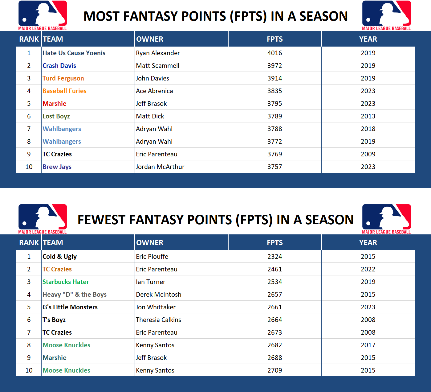 Major league Baseball Record Fantasy Points in a Season